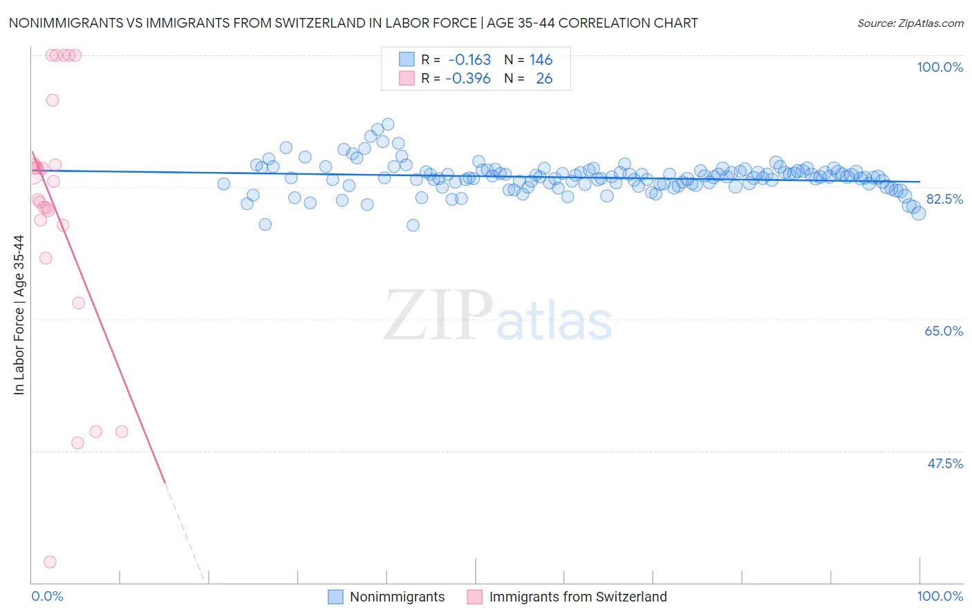 Nonimmigrants vs Immigrants from Switzerland In Labor Force | Age 35-44