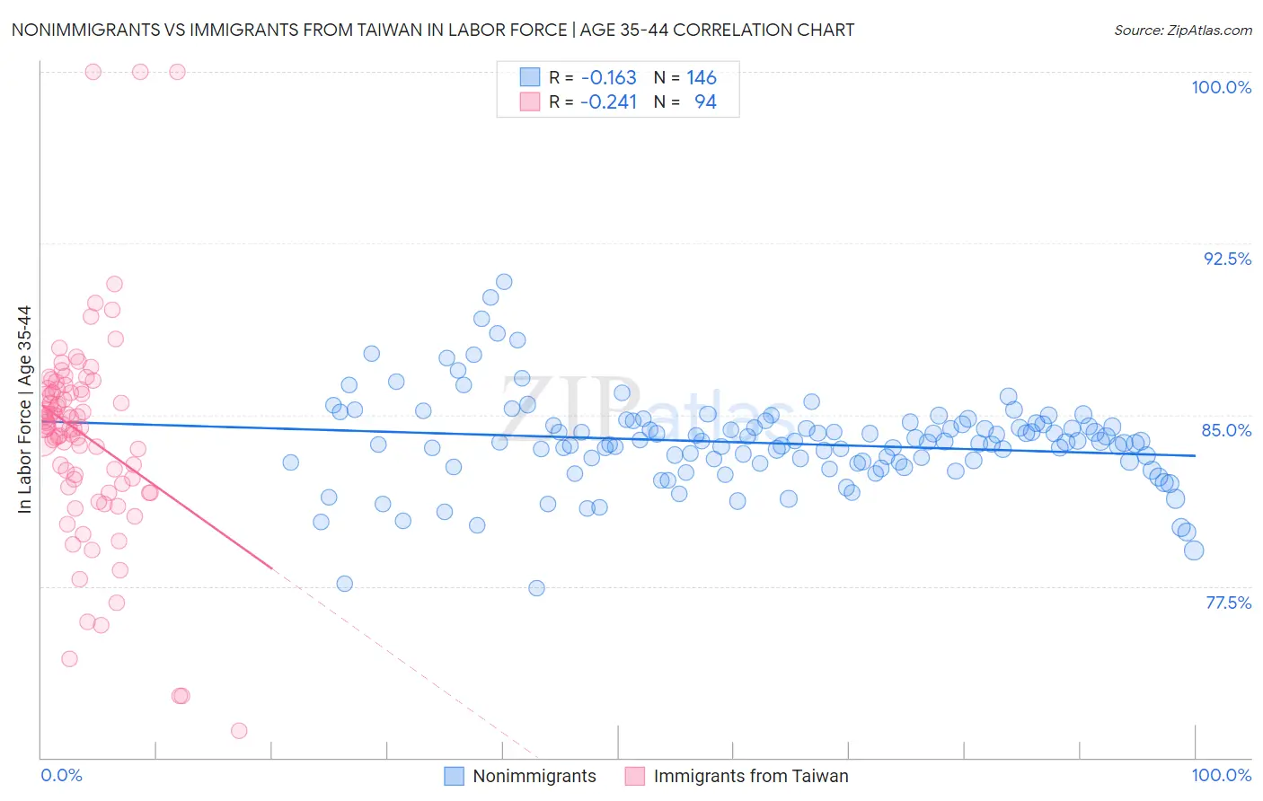 Nonimmigrants vs Immigrants from Taiwan In Labor Force | Age 35-44