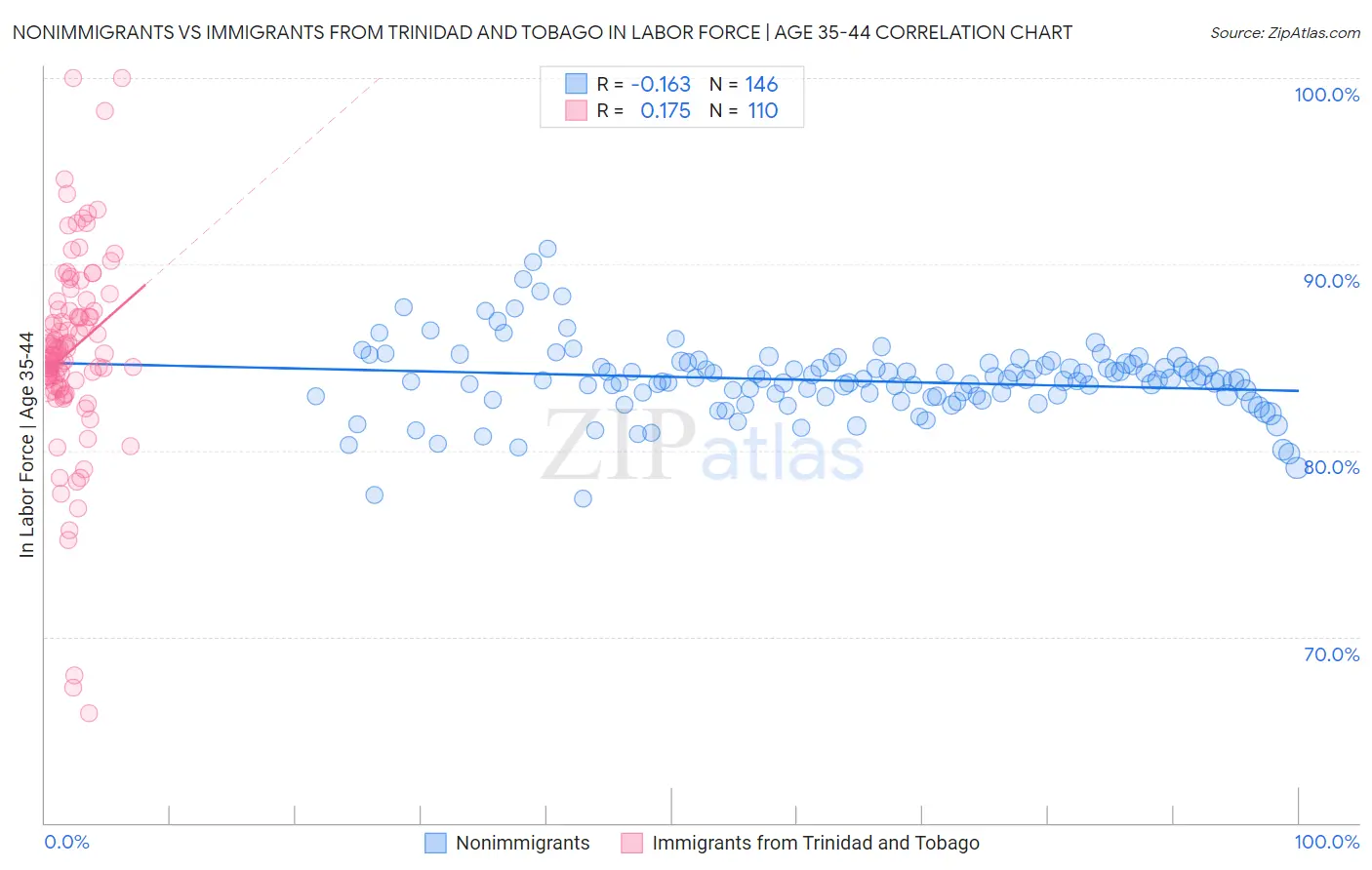 Nonimmigrants vs Immigrants from Trinidad and Tobago In Labor Force | Age 35-44