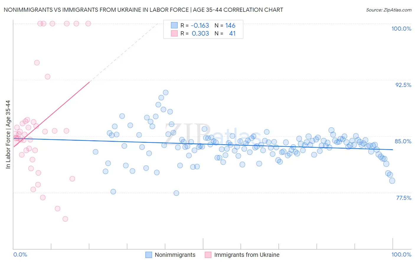 Nonimmigrants vs Immigrants from Ukraine In Labor Force | Age 35-44