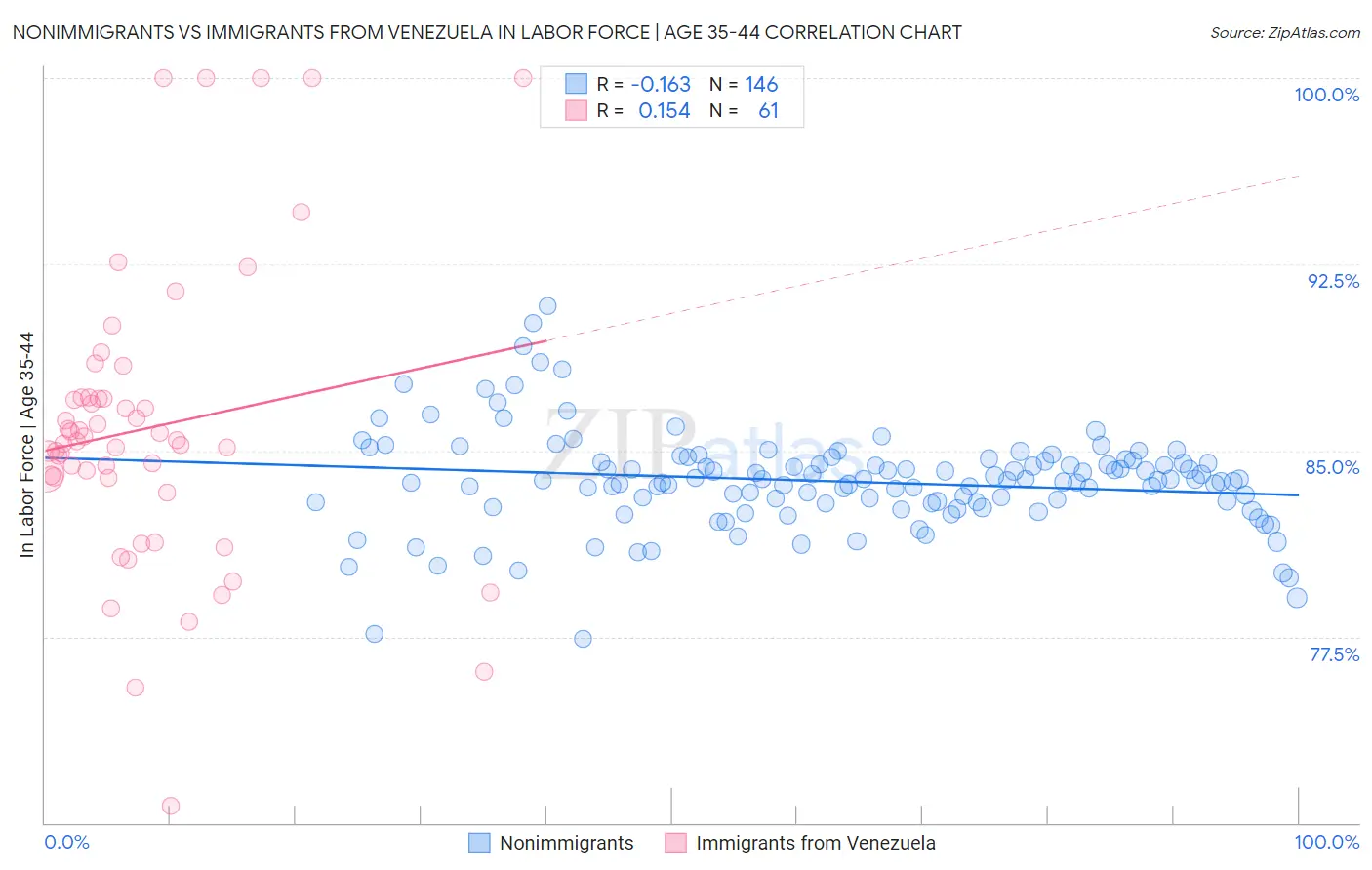 Nonimmigrants vs Immigrants from Venezuela In Labor Force | Age 35-44