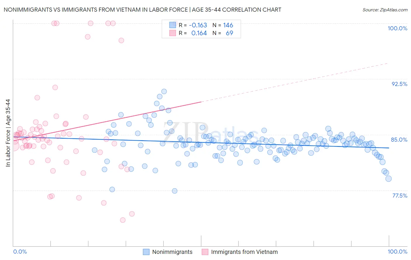 Nonimmigrants vs Immigrants from Vietnam In Labor Force | Age 35-44