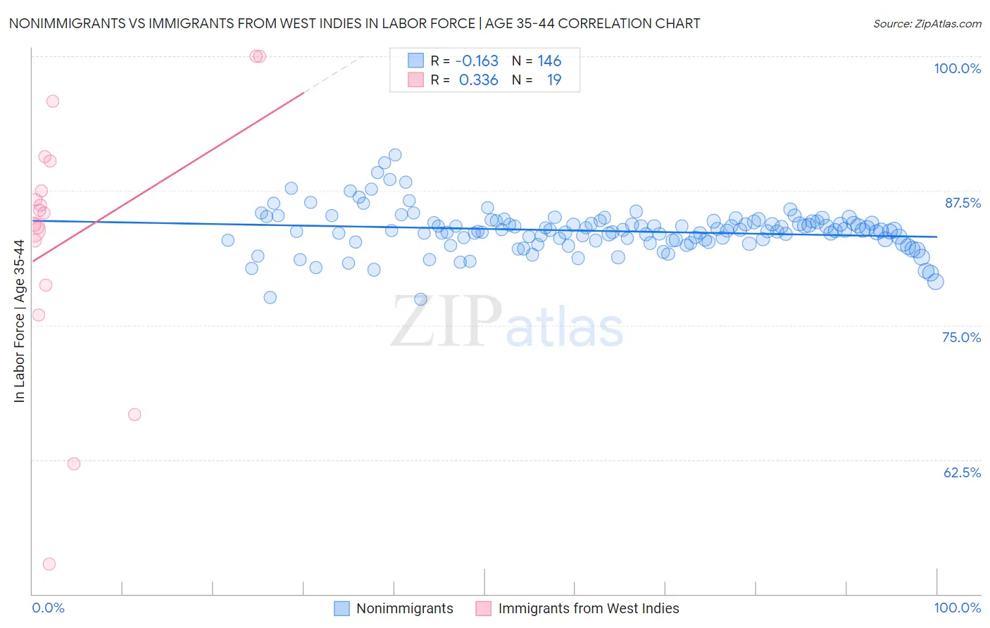 Nonimmigrants vs Immigrants from West Indies In Labor Force | Age 35-44