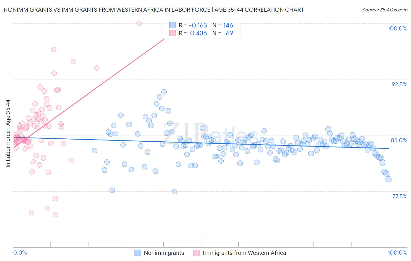 Nonimmigrants vs Immigrants from Western Africa In Labor Force | Age 35-44