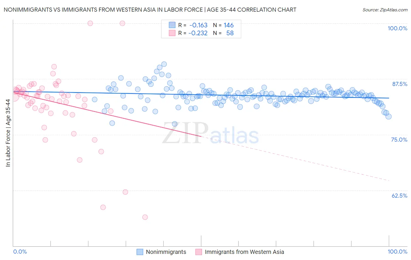 Nonimmigrants vs Immigrants from Western Asia In Labor Force | Age 35-44