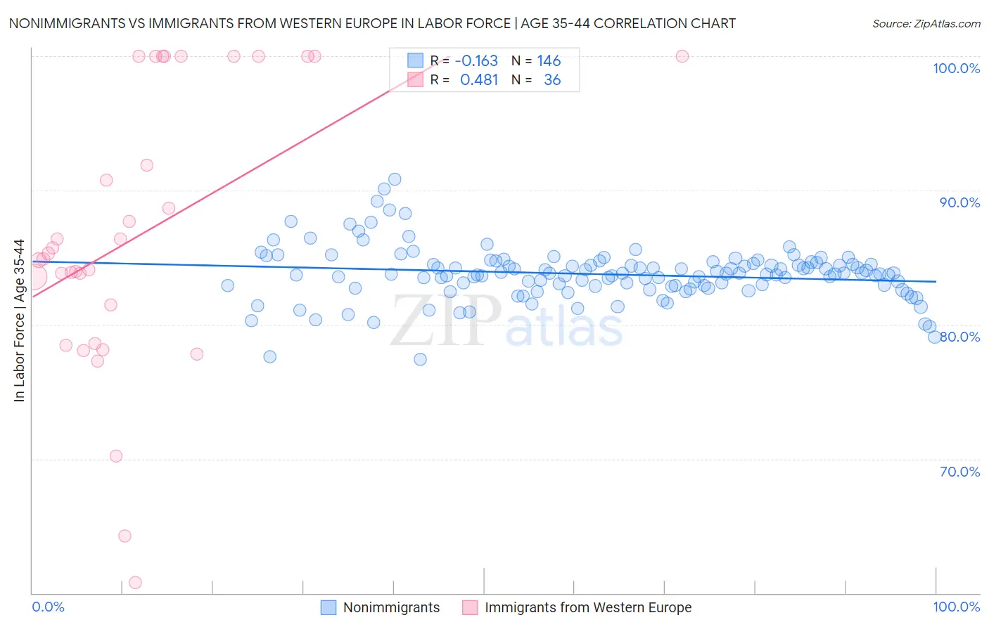 Nonimmigrants vs Immigrants from Western Europe In Labor Force | Age 35-44