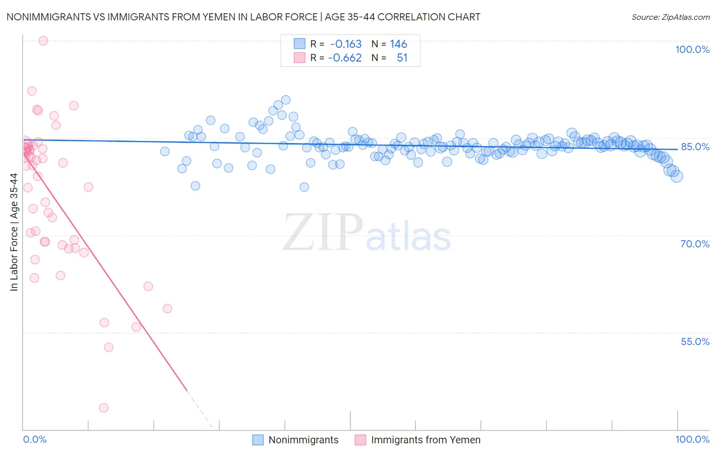 Nonimmigrants vs Immigrants from Yemen In Labor Force | Age 35-44