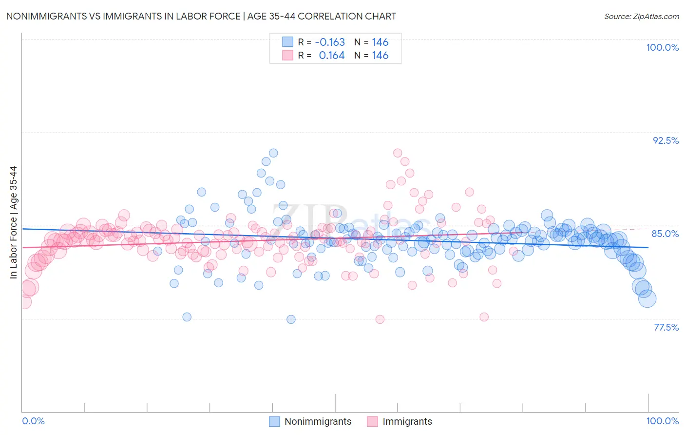 Nonimmigrants vs Immigrants In Labor Force | Age 35-44