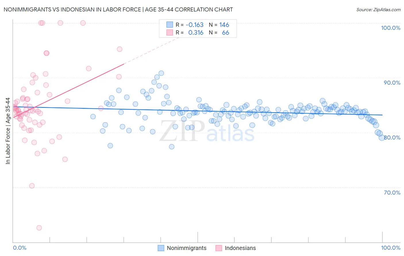 Nonimmigrants vs Indonesian In Labor Force | Age 35-44