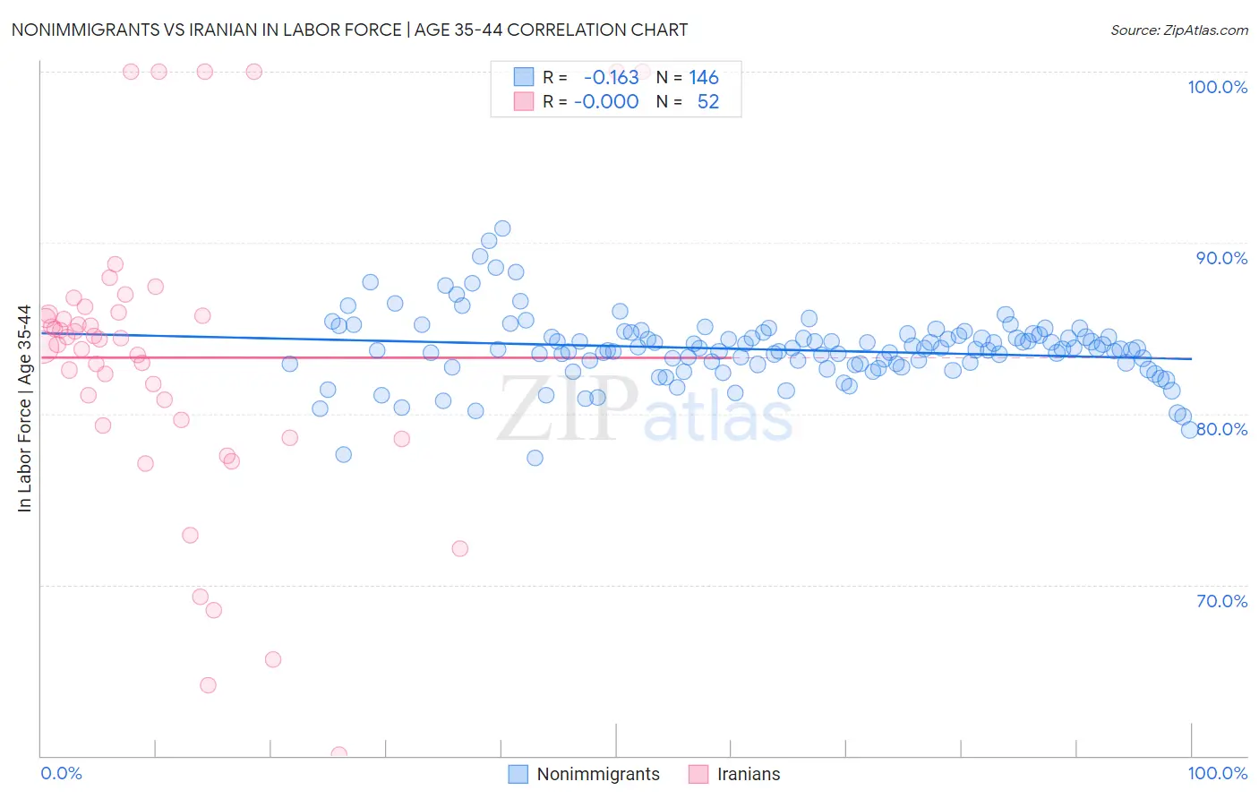 Nonimmigrants vs Iranian In Labor Force | Age 35-44