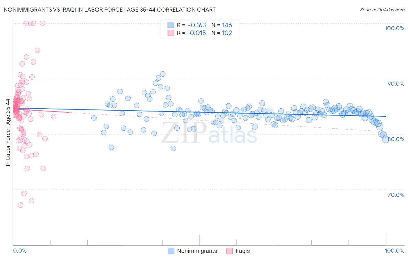 Nonimmigrants vs Iraqi In Labor Force | Age 35-44