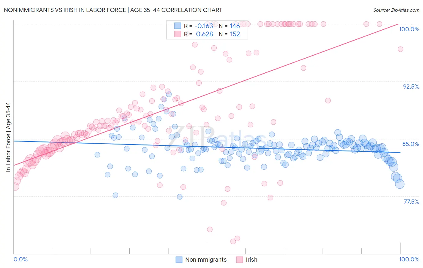 Nonimmigrants vs Irish In Labor Force | Age 35-44