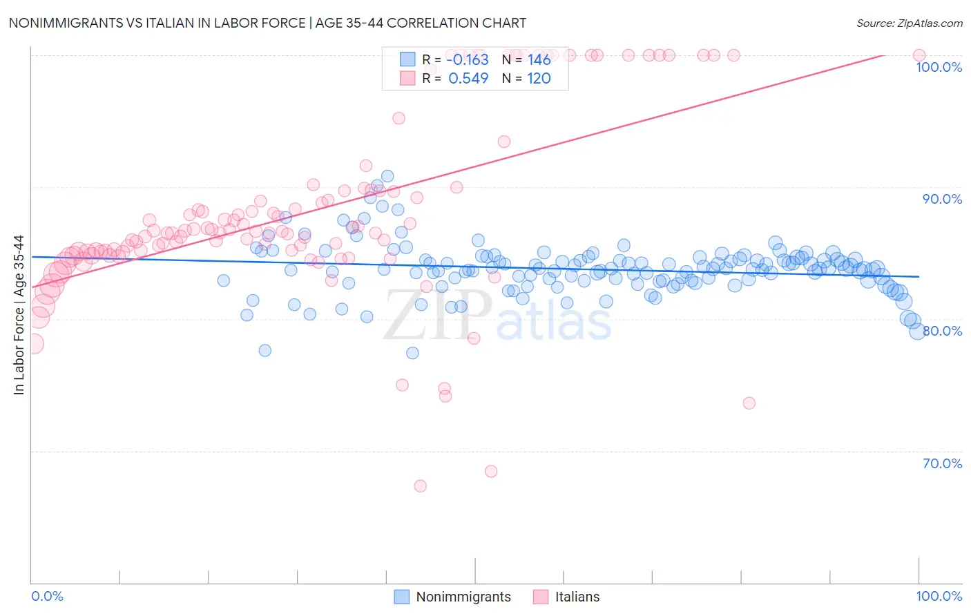 Nonimmigrants vs Italian In Labor Force | Age 35-44