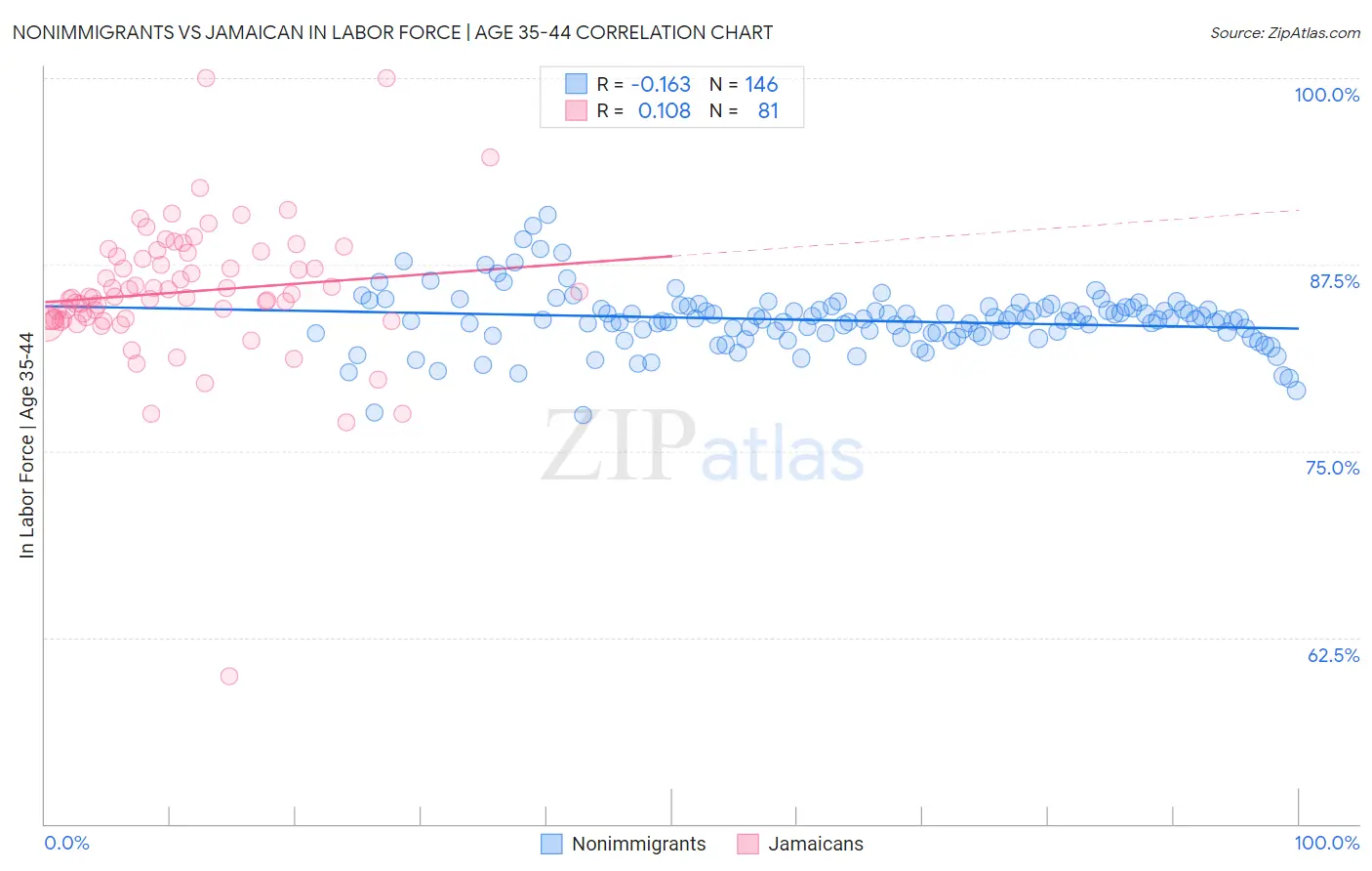 Nonimmigrants vs Jamaican In Labor Force | Age 35-44