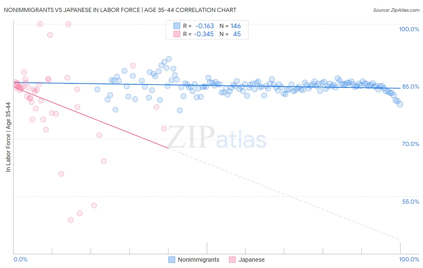 Nonimmigrants vs Japanese In Labor Force | Age 35-44