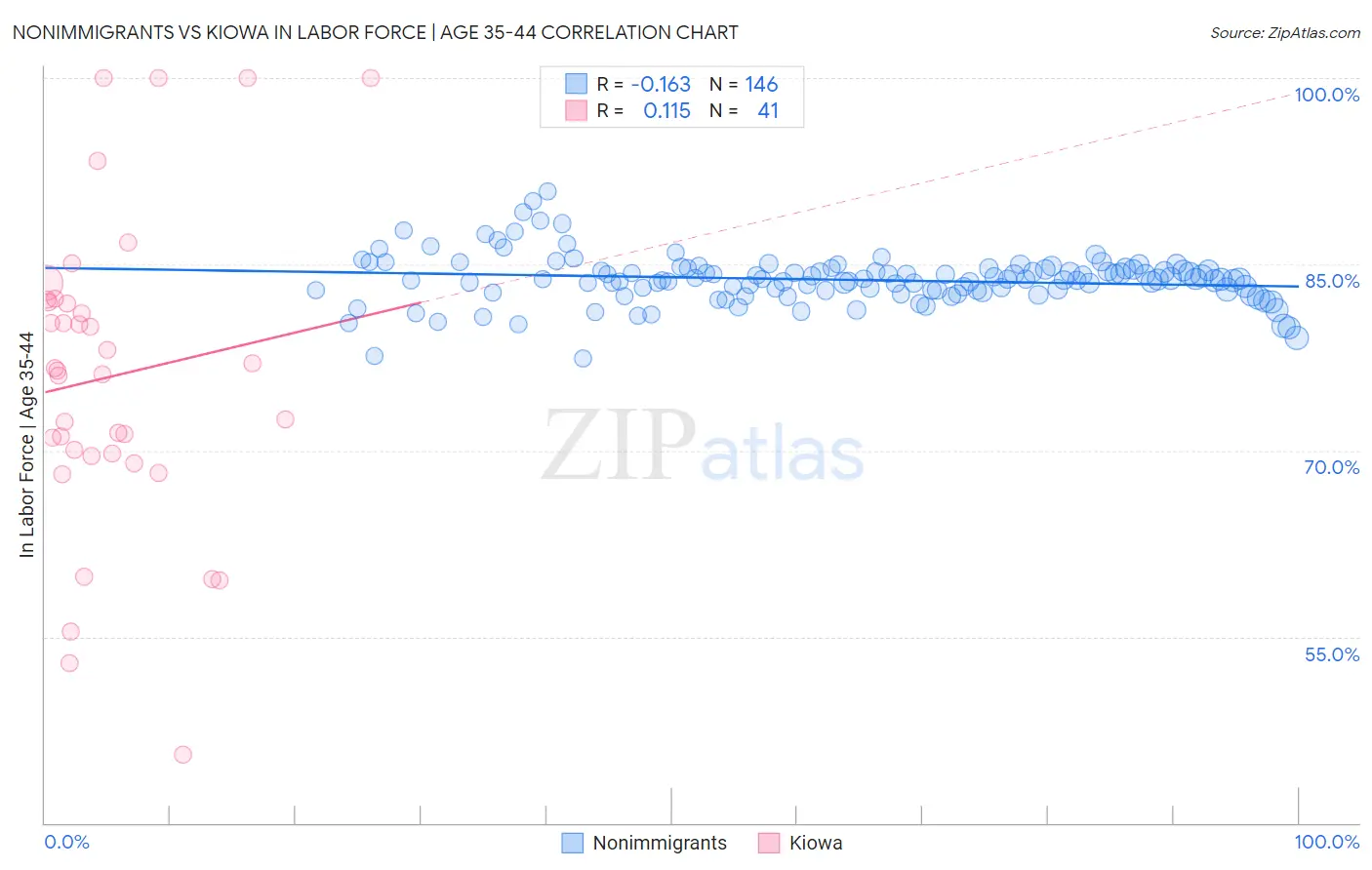 Nonimmigrants vs Kiowa In Labor Force | Age 35-44