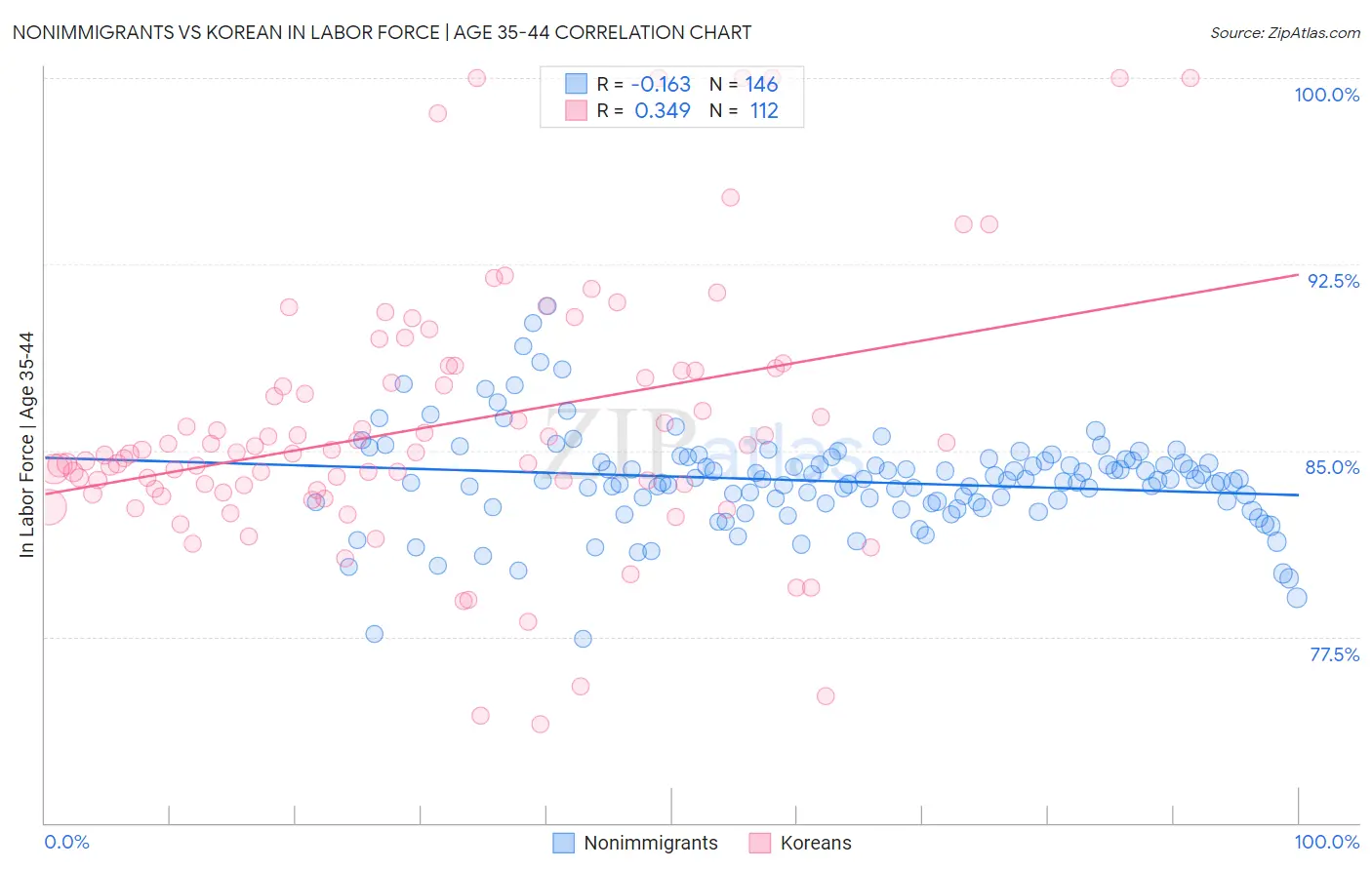 Nonimmigrants vs Korean In Labor Force | Age 35-44
