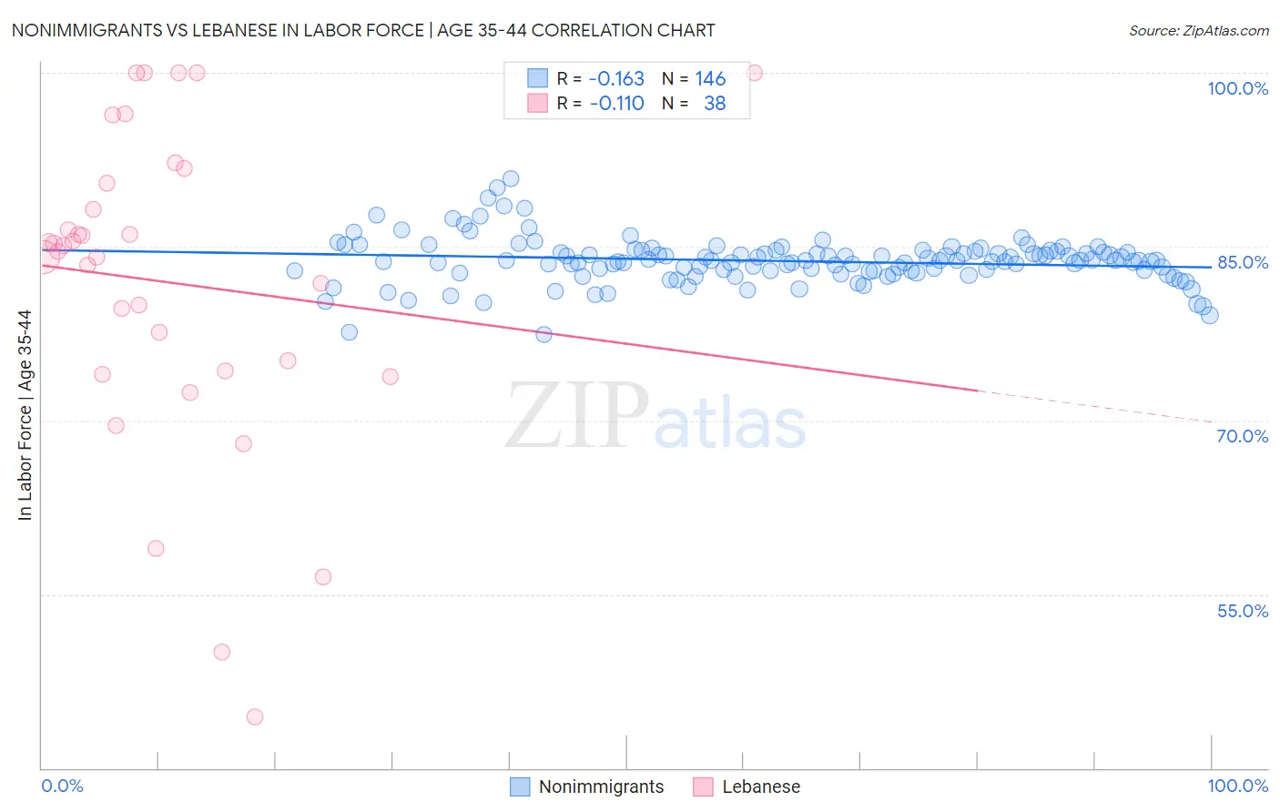 Nonimmigrants vs Lebanese In Labor Force | Age 35-44