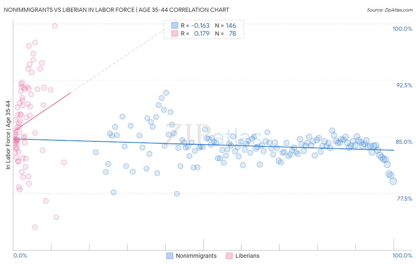 Nonimmigrants vs Liberian In Labor Force | Age 35-44