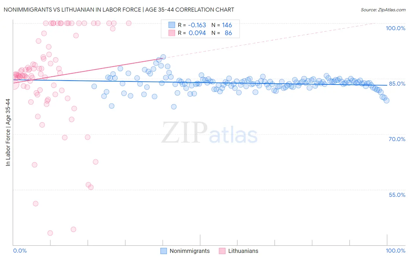 Nonimmigrants vs Lithuanian In Labor Force | Age 35-44