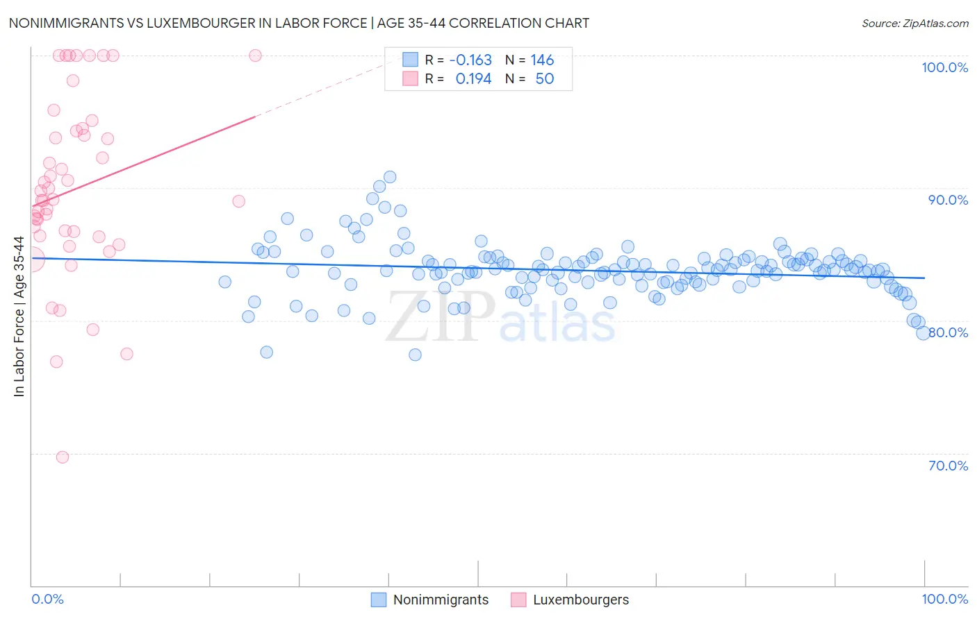 Nonimmigrants vs Luxembourger In Labor Force | Age 35-44