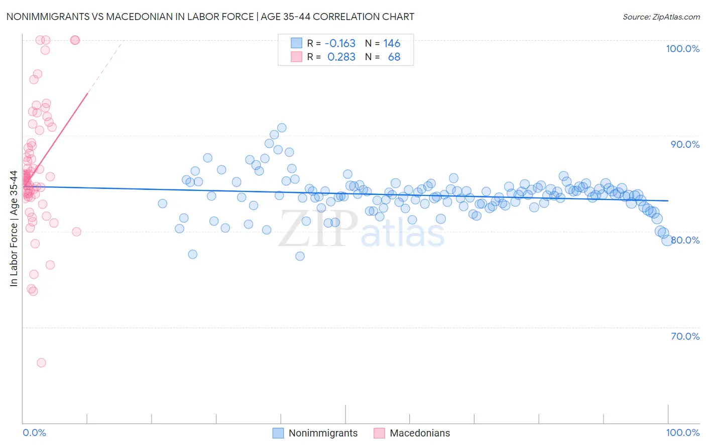 Nonimmigrants vs Macedonian In Labor Force | Age 35-44