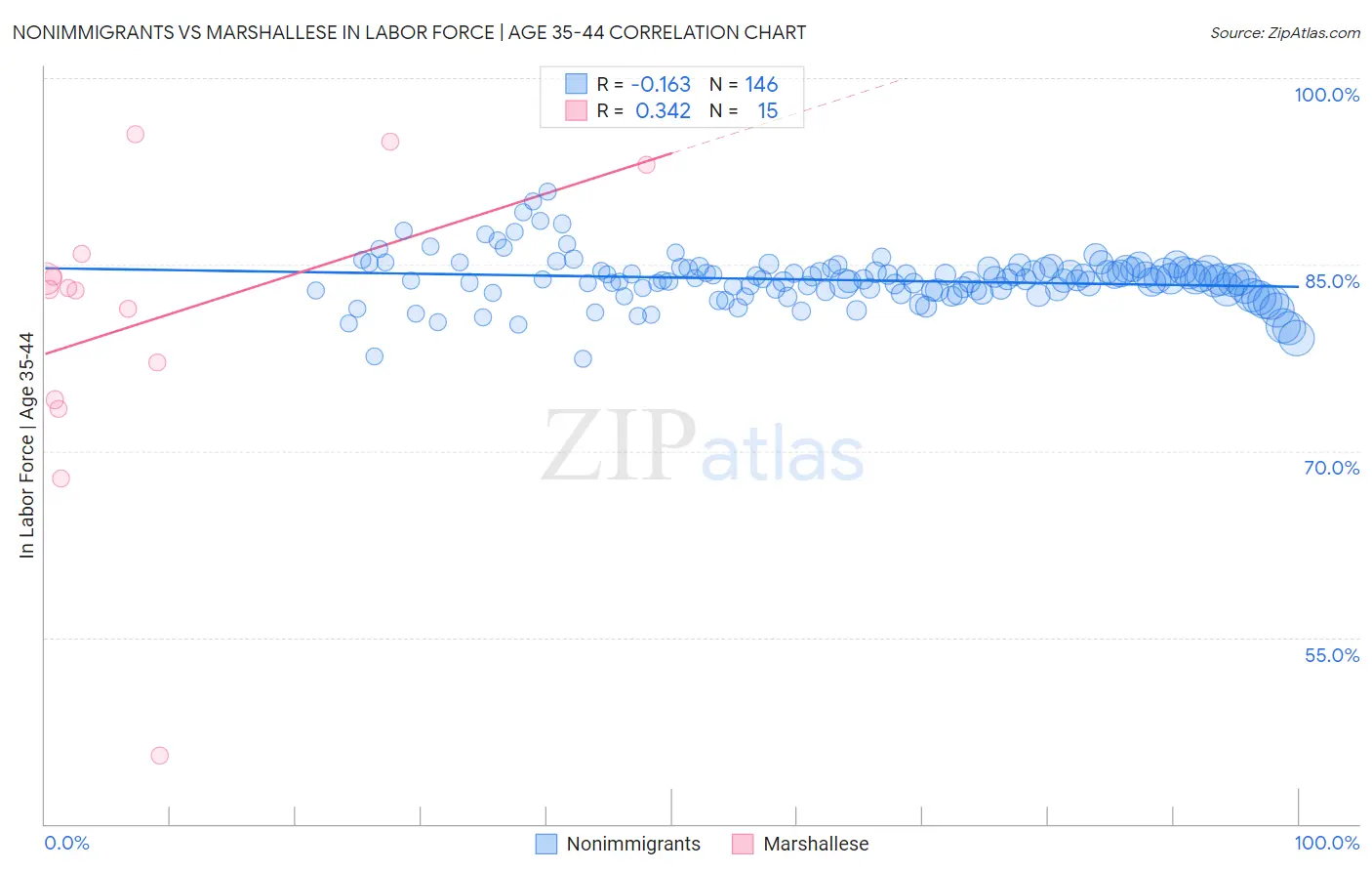 Nonimmigrants vs Marshallese In Labor Force | Age 35-44