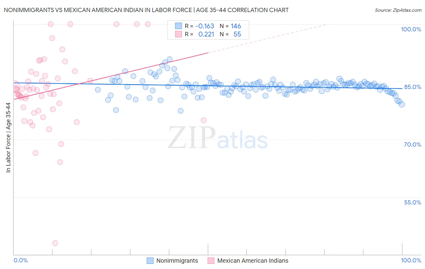 Nonimmigrants vs Mexican American Indian In Labor Force | Age 35-44