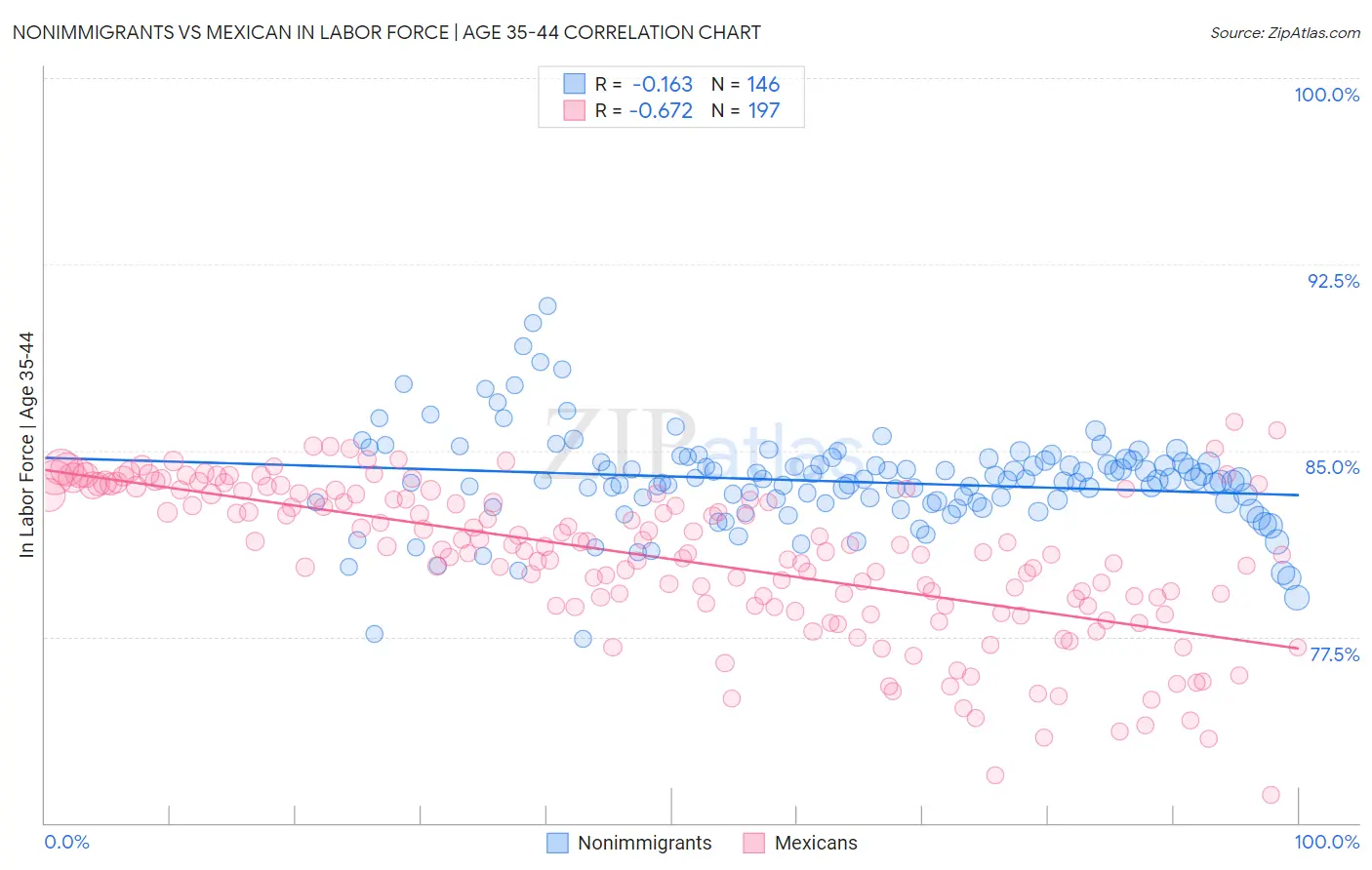 Nonimmigrants vs Mexican In Labor Force | Age 35-44