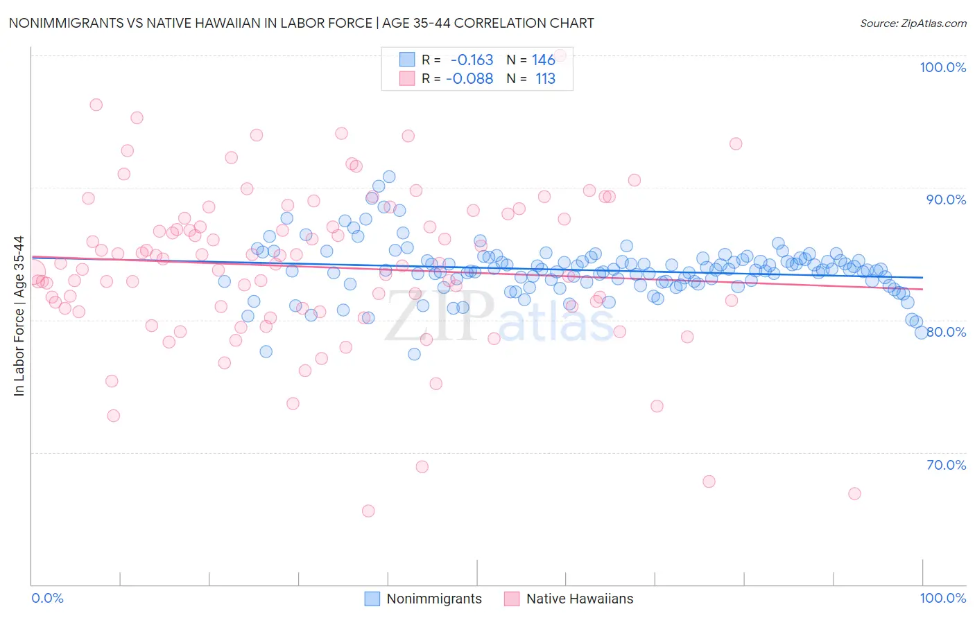 Nonimmigrants vs Native Hawaiian In Labor Force | Age 35-44