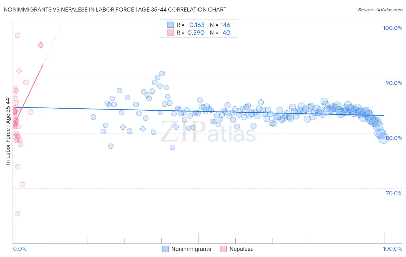 Nonimmigrants vs Nepalese In Labor Force | Age 35-44