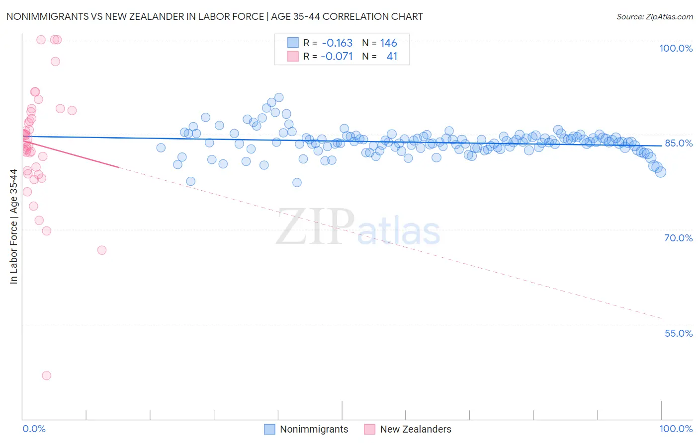 Nonimmigrants vs New Zealander In Labor Force | Age 35-44