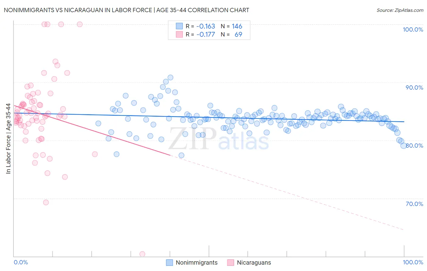 Nonimmigrants vs Nicaraguan In Labor Force | Age 35-44