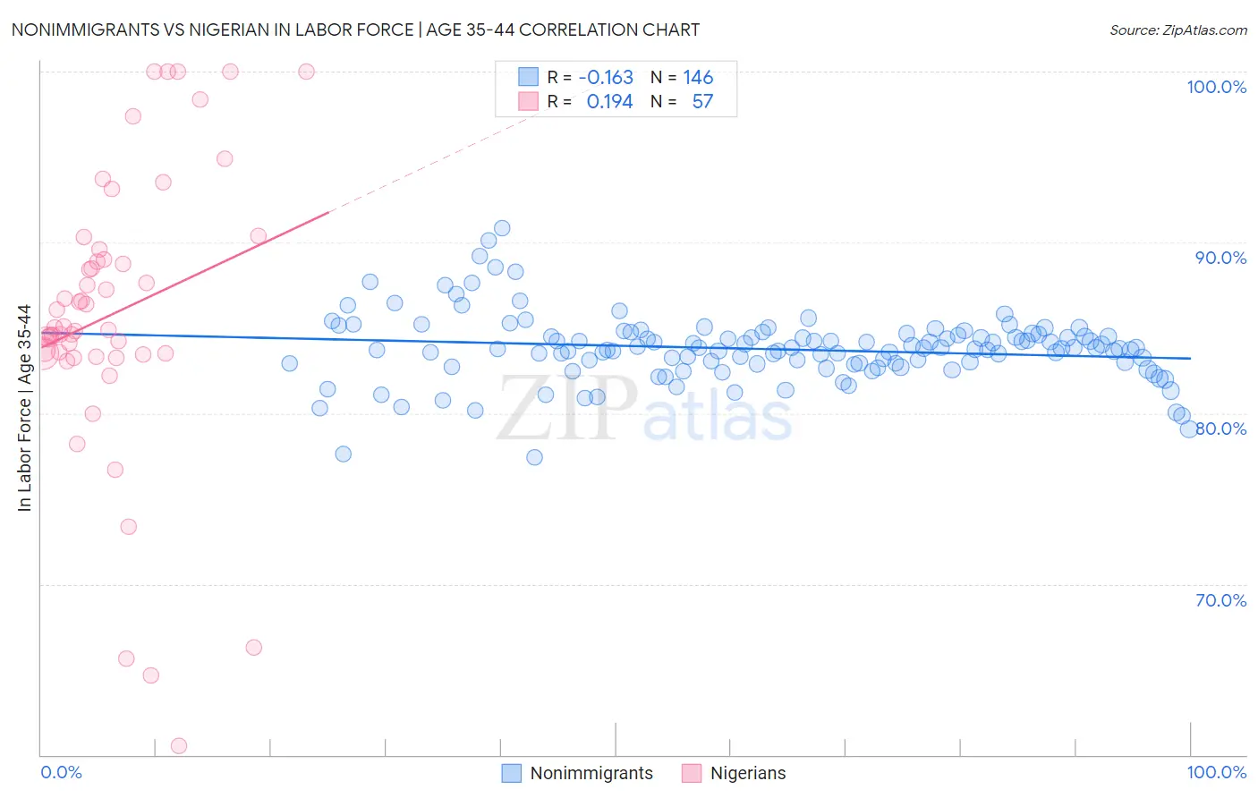 Nonimmigrants vs Nigerian In Labor Force | Age 35-44