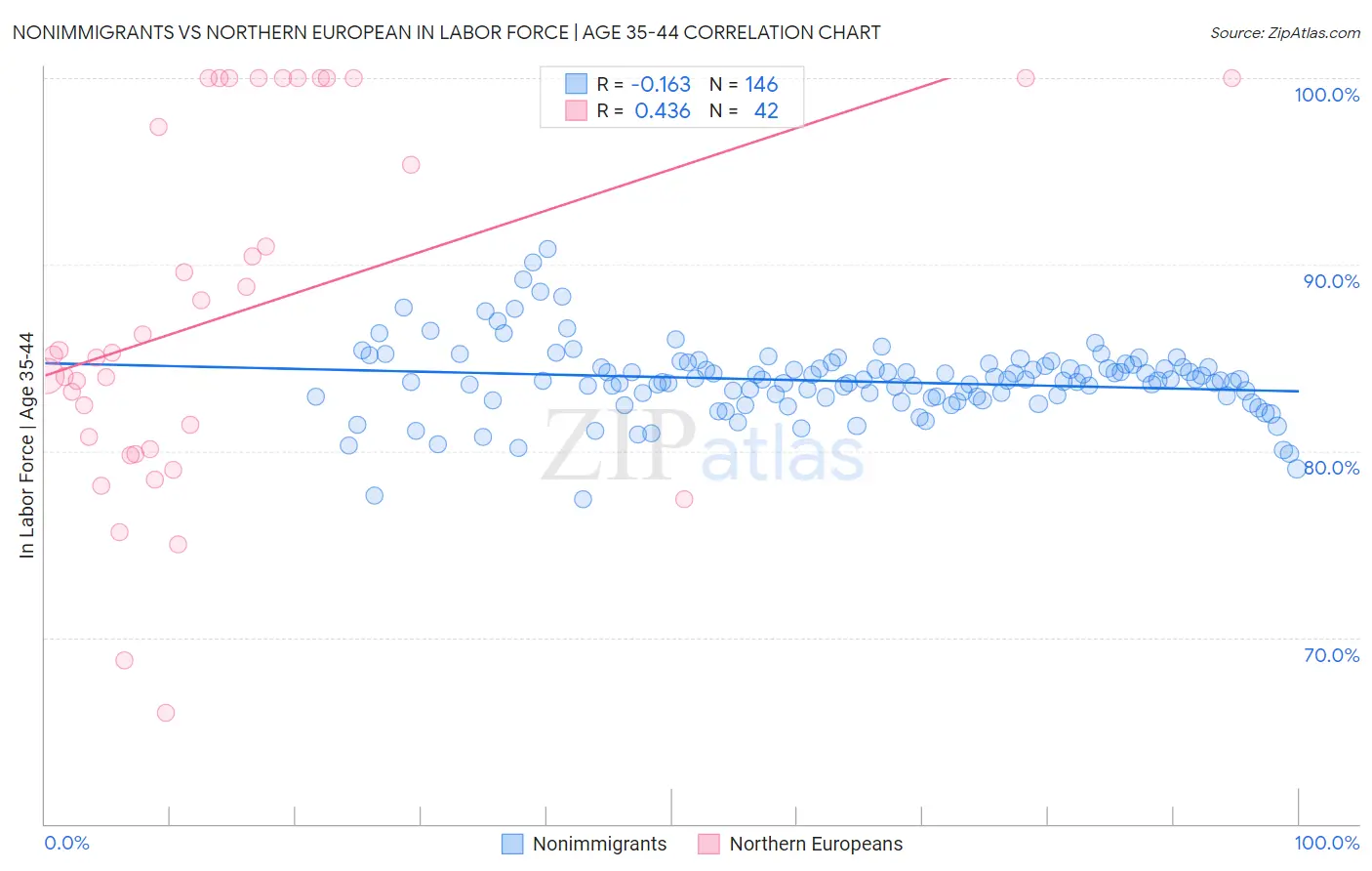 Nonimmigrants vs Northern European In Labor Force | Age 35-44