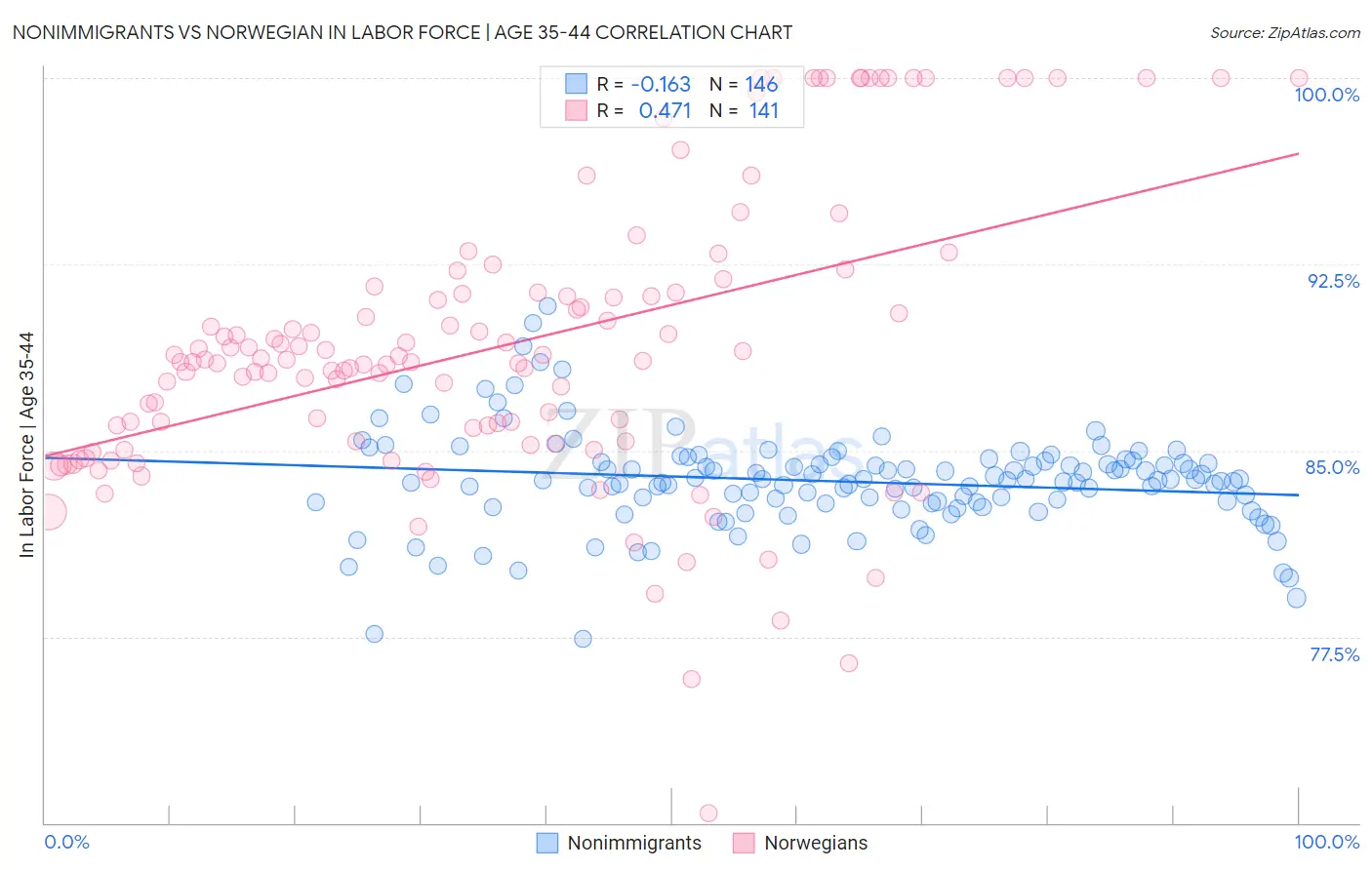 Nonimmigrants vs Norwegian In Labor Force | Age 35-44