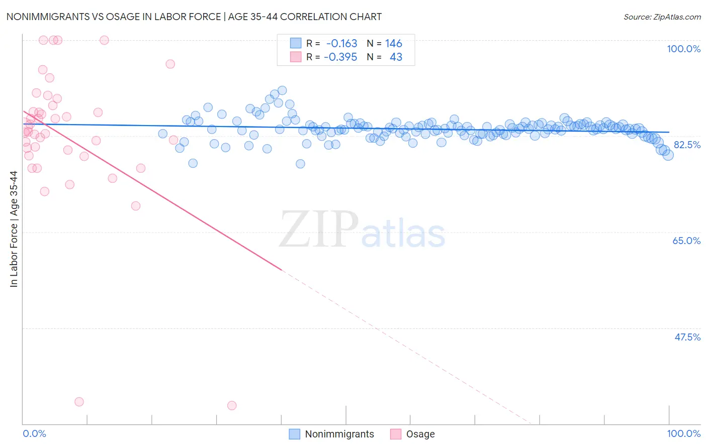Nonimmigrants vs Osage In Labor Force | Age 35-44