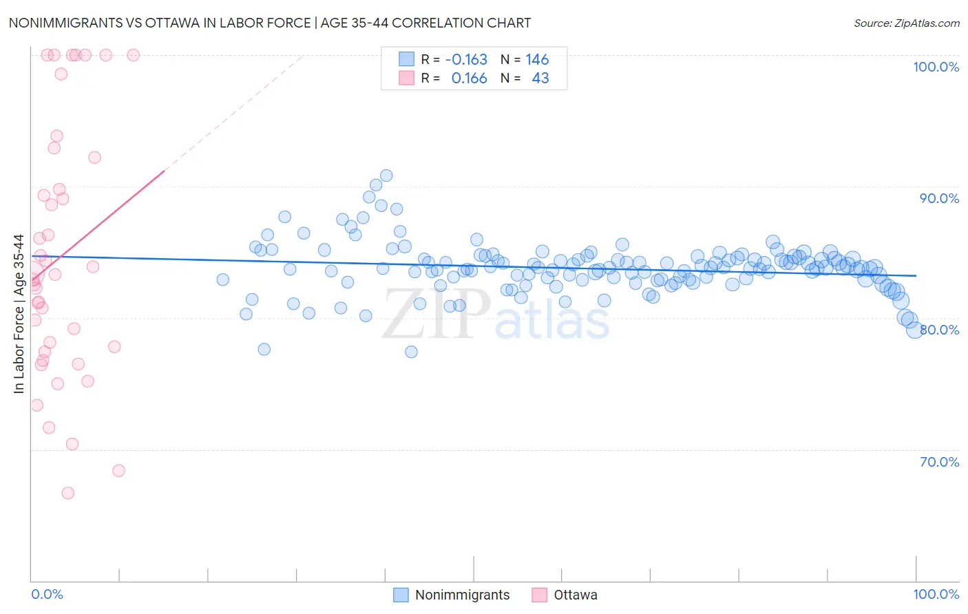 Nonimmigrants vs Ottawa In Labor Force | Age 35-44