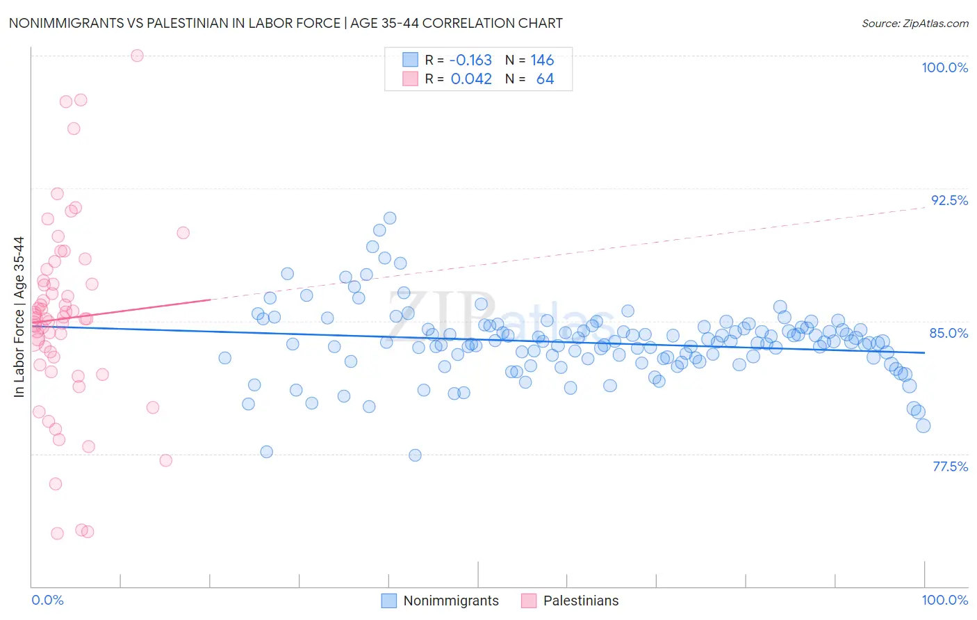 Nonimmigrants vs Palestinian In Labor Force | Age 35-44