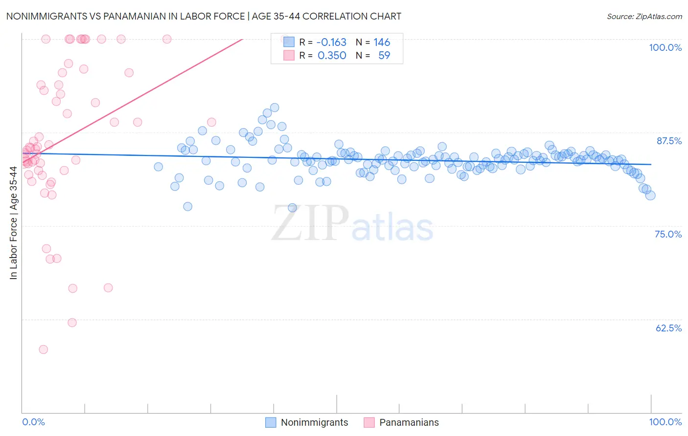 Nonimmigrants vs Panamanian In Labor Force | Age 35-44