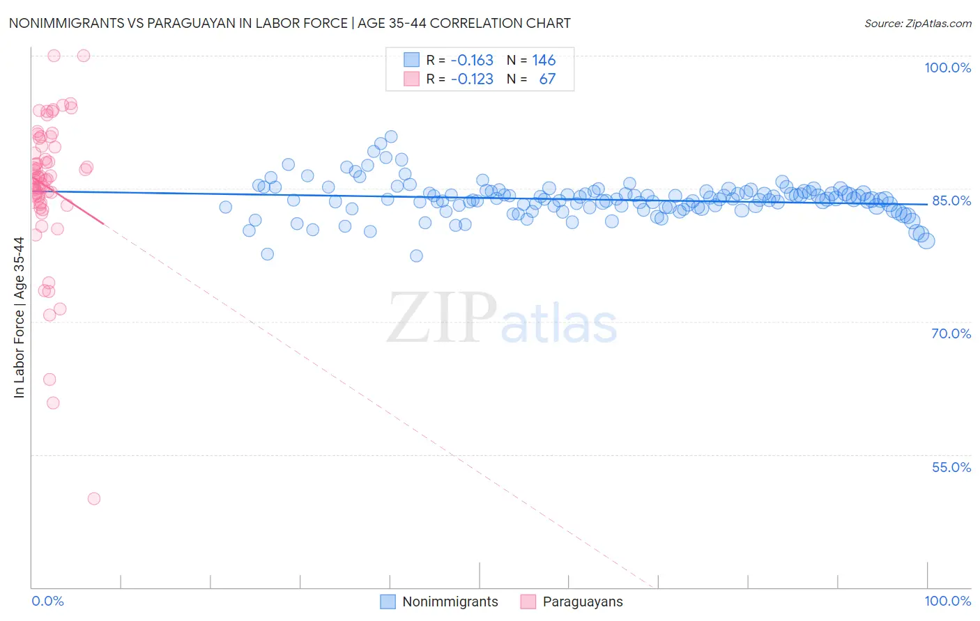 Nonimmigrants vs Paraguayan In Labor Force | Age 35-44