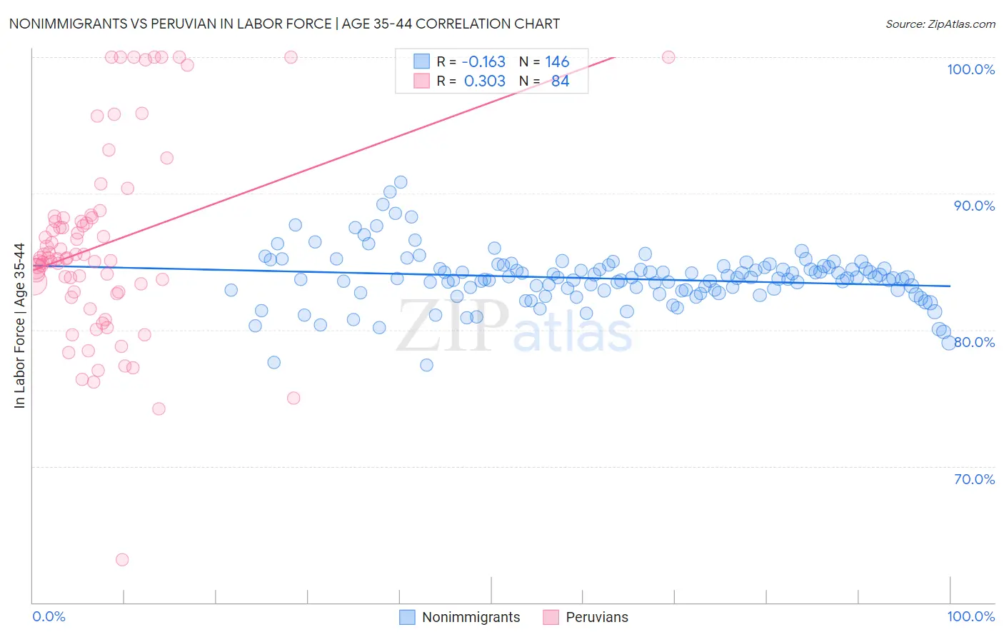 Nonimmigrants vs Peruvian In Labor Force | Age 35-44