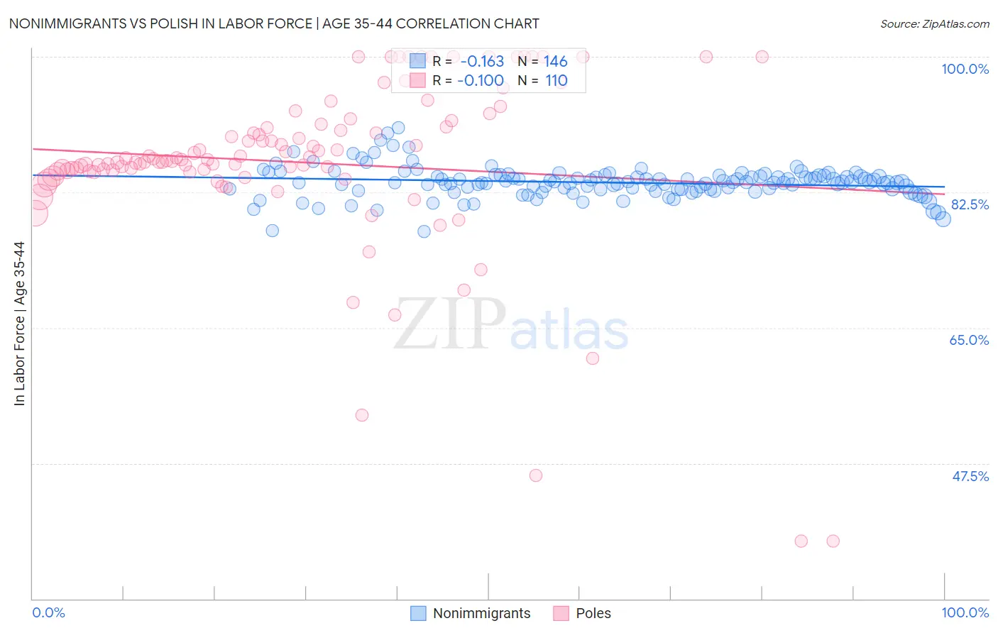 Nonimmigrants vs Polish In Labor Force | Age 35-44
