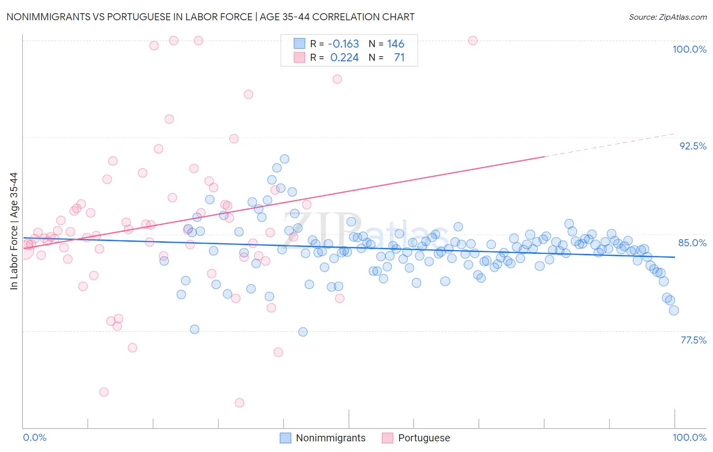 Nonimmigrants vs Portuguese In Labor Force | Age 35-44