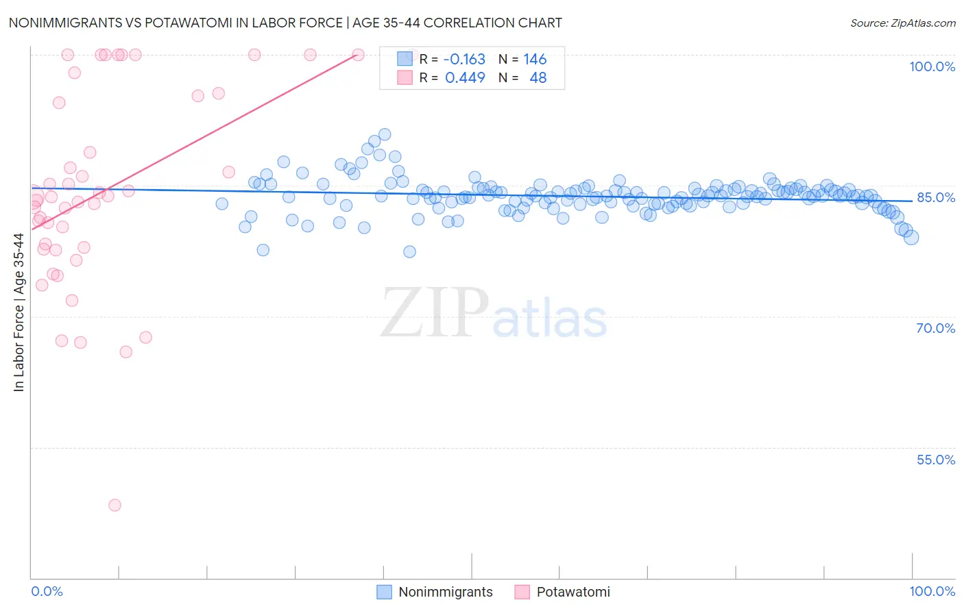 Nonimmigrants vs Potawatomi In Labor Force | Age 35-44