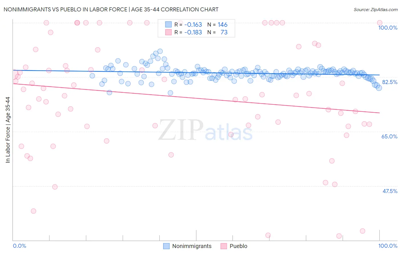 Nonimmigrants vs Pueblo In Labor Force | Age 35-44