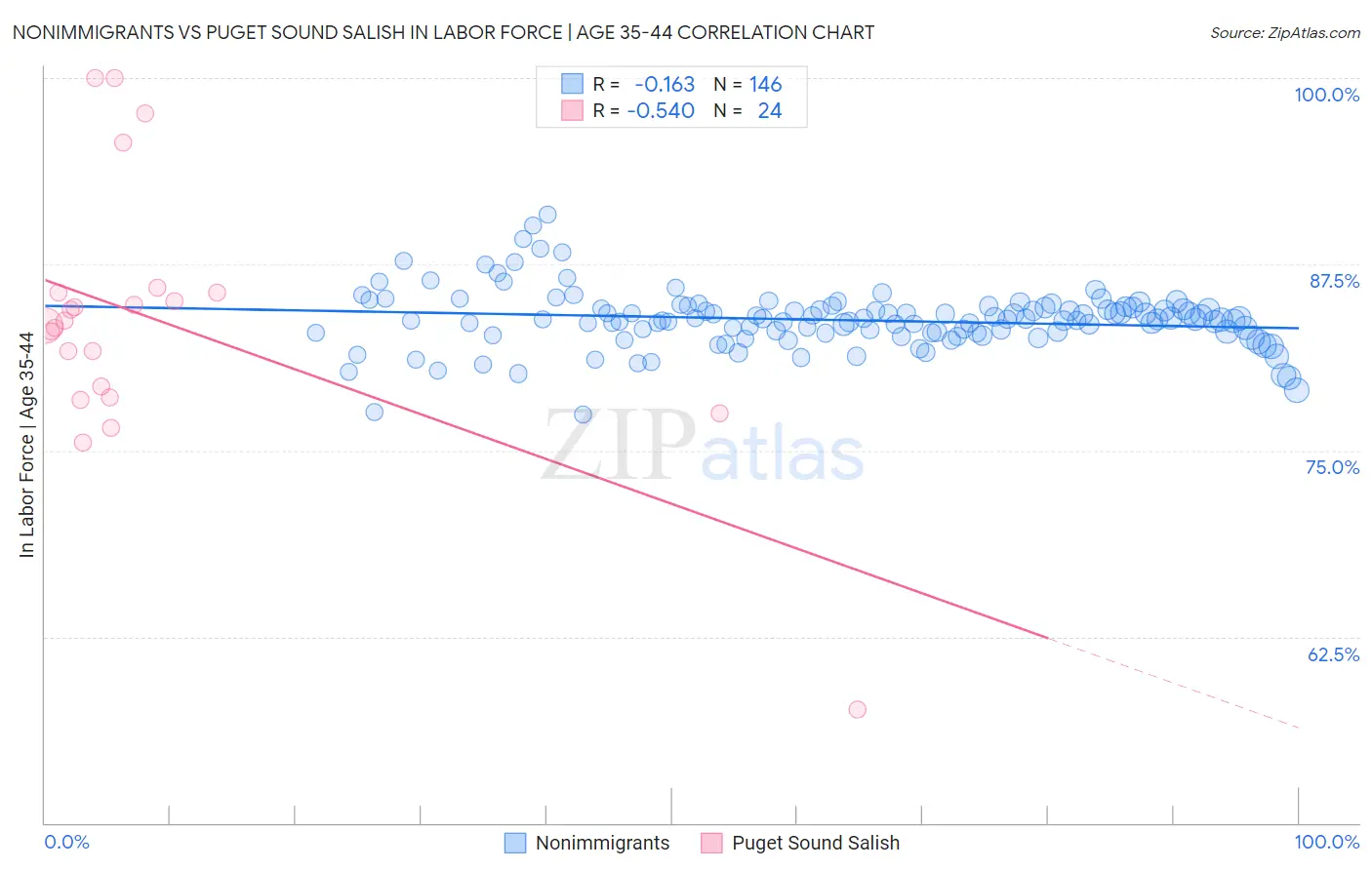 Nonimmigrants vs Puget Sound Salish In Labor Force | Age 35-44