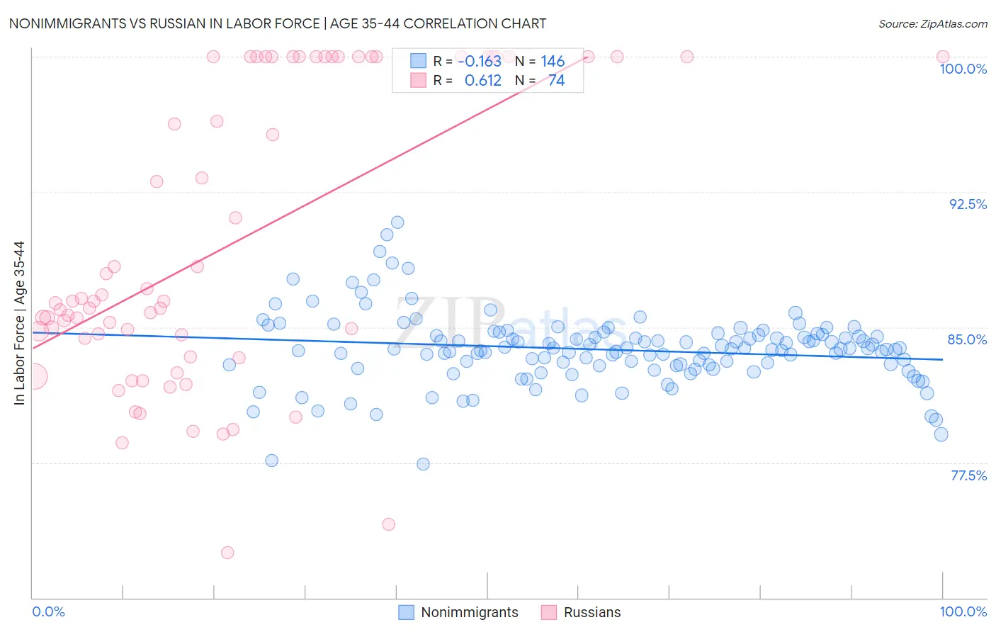 Nonimmigrants vs Russian In Labor Force | Age 35-44