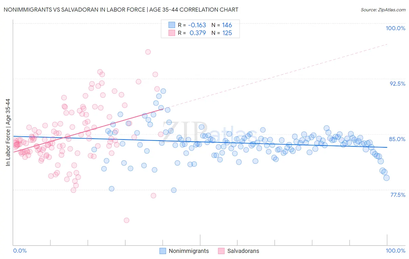 Nonimmigrants vs Salvadoran In Labor Force | Age 35-44