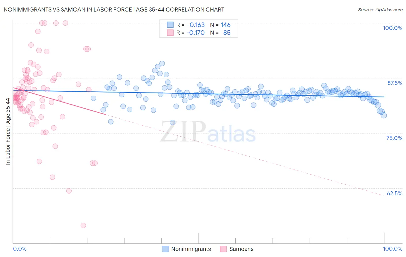 Nonimmigrants vs Samoan In Labor Force | Age 35-44